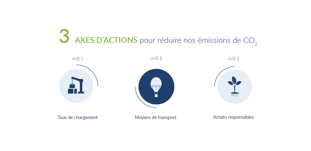 Engagements de Taiki Cosmetics Europe pour réduire ses emissions de CO2 au sein de FRET21